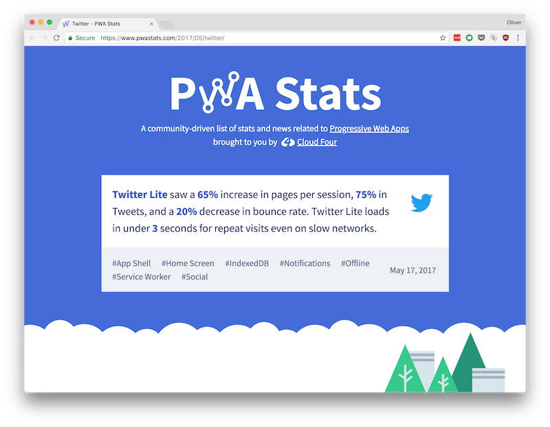 Twitter Lite saw a 50% increase in pages per session, 75% in tweets and a 20% decrease in bounce rate